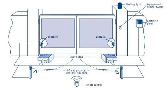 Cổng tự động âm sàn SUB - SUB BT 8 Sơ đồ nguyên lý chung của hệ thống cổng motor âm sàn: